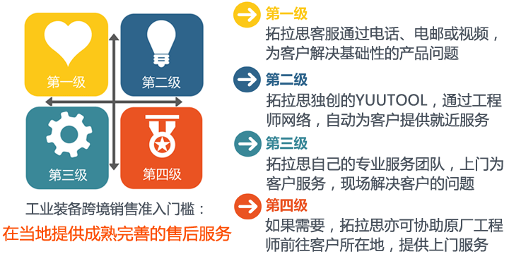 聚焦6400亿美元蓝海市场，垂直跨境电商平台拓拉思，如何将中国工业装备卖到美国？