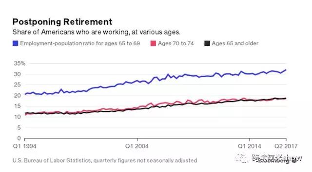 美国人工作年限将突破70岁？新强力消费党凸显！