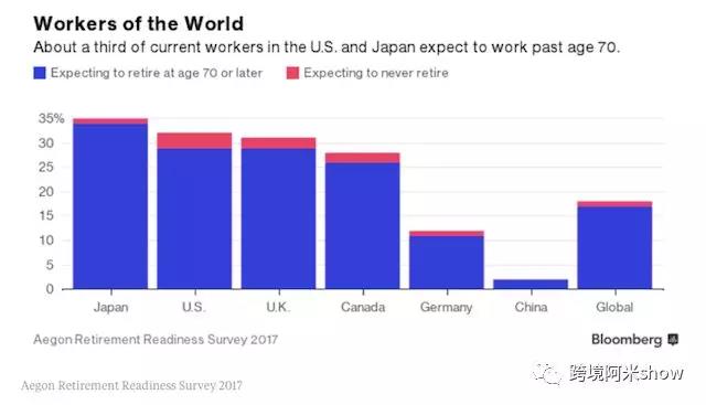 美国人工作年限将突破70岁？新强力消费党凸显！