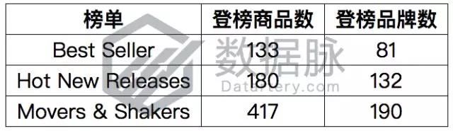 亚马逊宠物爆款：除异味猫砂“大杀四方”，连续7天蝉联榜首