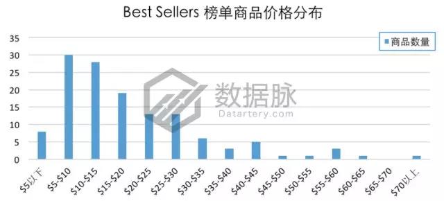 亚马逊宠物爆款：除异味猫砂“大杀四方”，连续7天蝉联榜首