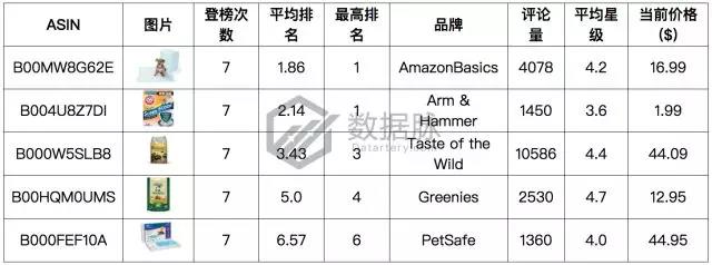 亚马逊宠物爆款：除异味猫砂“大杀四方”，连续7天蝉联榜首