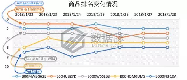 亚马逊宠物爆款：除异味猫砂“大杀四方”，连续7天蝉联榜首