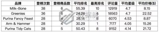 亚马逊宠物爆款：除异味猫砂“大杀四方”，连续7天蝉联榜首