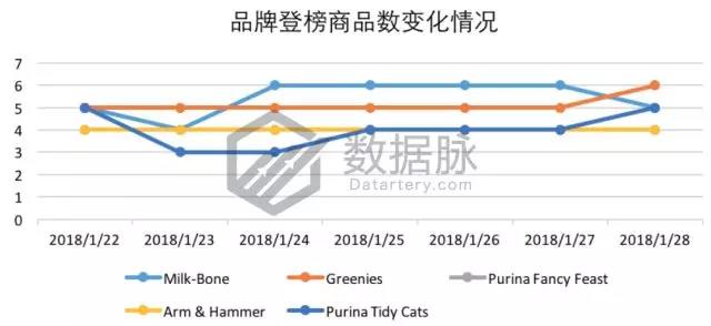亚马逊宠物爆款：除异味猫砂“大杀四方”，连续7天蝉联榜首