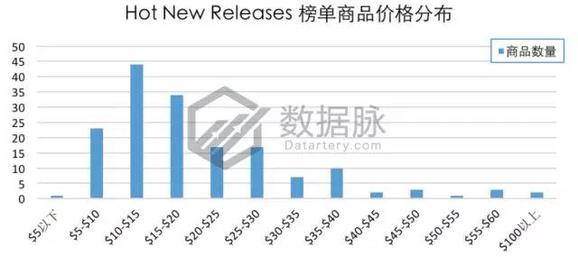 亚马逊宠物爆款：除异味猫砂“大杀四方”，连续7天蝉联榜首