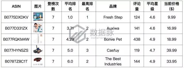 亚马逊宠物爆款：除异味猫砂“大杀四方”，连续7天蝉联榜首