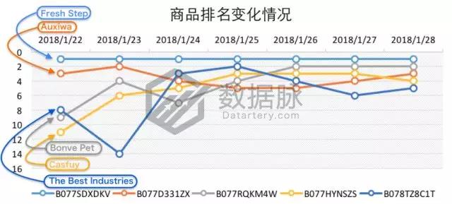 亚马逊宠物爆款：除异味猫砂“大杀四方”，连续7天蝉联榜首