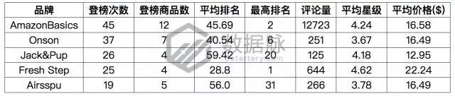 亚马逊宠物爆款：除异味猫砂“大杀四方”，连续7天蝉联榜首