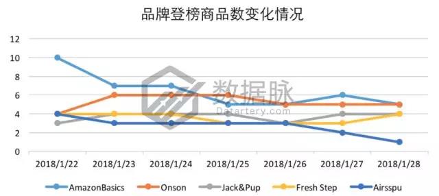 亚马逊宠物爆款：除异味猫砂“大杀四方”，连续7天蝉联榜首