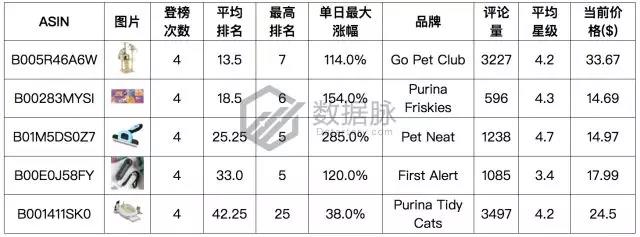 亚马逊宠物爆款：除异味猫砂“大杀四方”，连续7天蝉联榜首