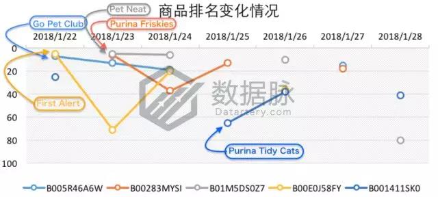 亚马逊宠物爆款：除异味猫砂“大杀四方”，连续7天蝉联榜首
