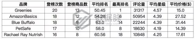 亚马逊宠物爆款：除异味猫砂“大杀四方”，连续7天蝉联榜首