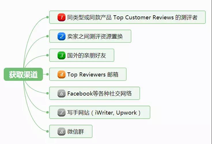 亚马逊新品如何安全操作Review？新品出多少单留评相对安全？