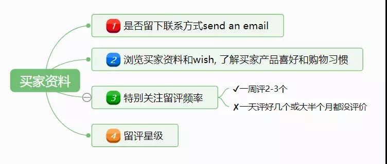 亚马逊新品如何安全操作Review？新品出多少单留评相对安全？