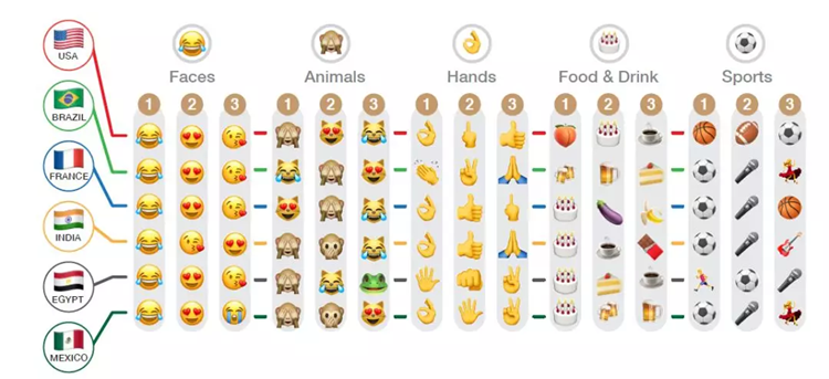 2017海外Emoji表情使用报告：哭笑再夺冠，撩妹却不用心？