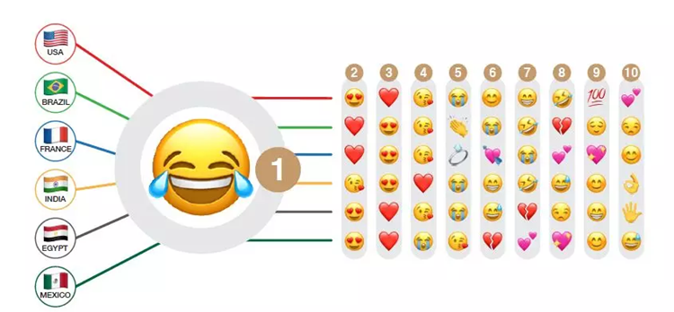 2017海外emoji表情使用報告哭笑再奪冠撩妹卻不用心