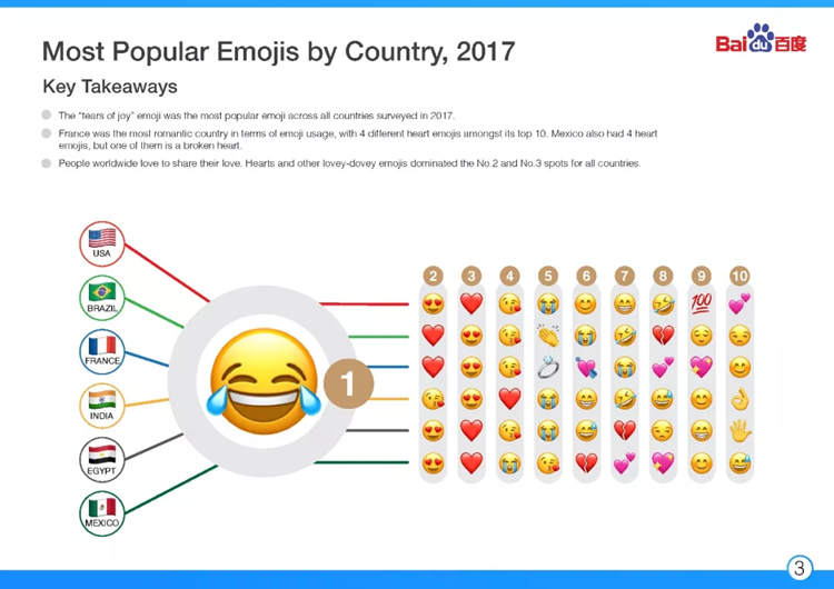 2017海外Emoji表情使用报告：哭笑再夺冠，撩妹却不用心？