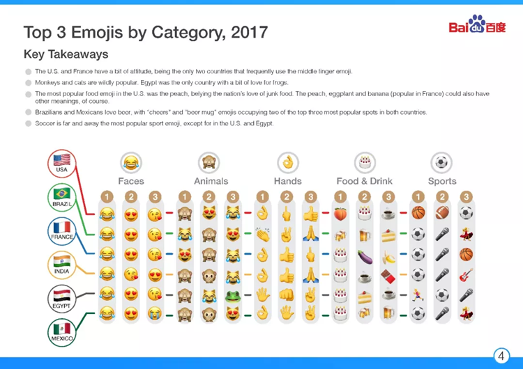 2017海外Emoji表情使用报告：哭笑再夺冠，撩妹却不用心？
