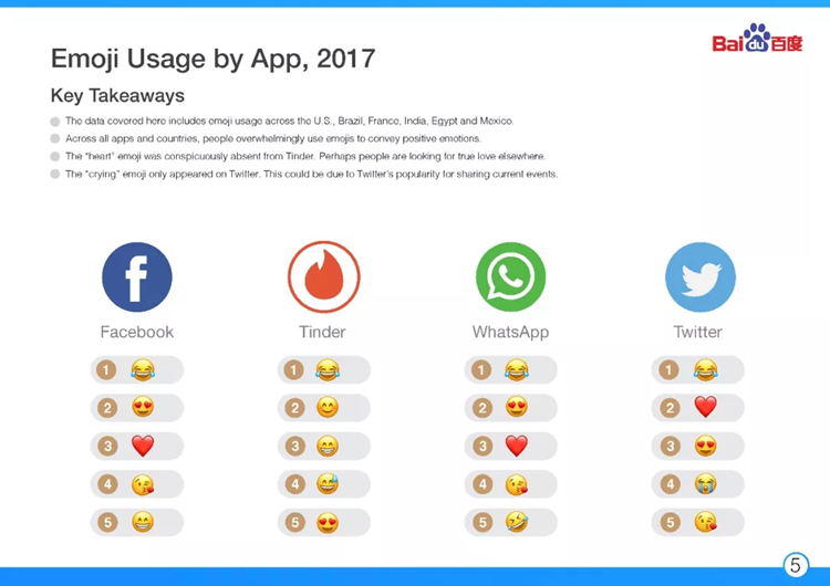 2017海外Emoji表情使用报告：哭笑再夺冠，撩妹却不用心？