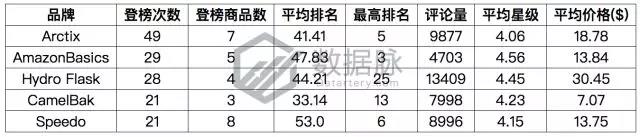 亚马逊户外爆款选品：爆款眼镜成功升级，排名飚升惊人