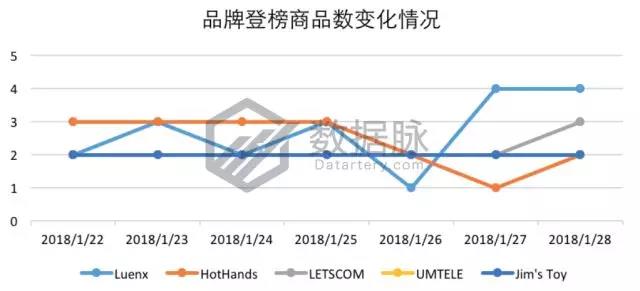 亚马逊户外爆款选品：爆款眼镜成功升级，排名飚升惊人