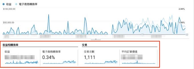 ​如何安装 Google Analytics电子商务跟踪代码？轻松掌握外贸自建站盈利数据