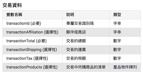 ​如何安装 Google Analytics电子商务跟踪代码？轻松掌握外贸自建站盈利数据