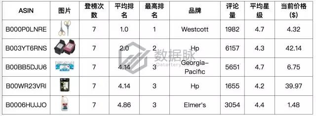 亚马逊办公用品爆款分析：回形针都登上榜首了，还有什么不能爆单?