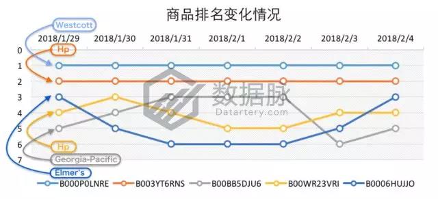 亚马逊办公用品爆款分析：回形针都登上榜首了，还有什么不能爆单?