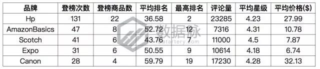 亚马逊办公用品爆款分析：回形针都登上榜首了，还有什么不能爆单?