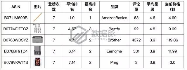 亚马逊办公用品爆款分析：回形针都登上榜首了，还有什么不能爆单?