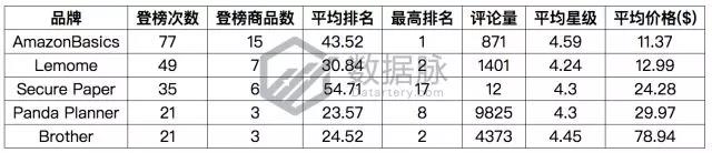 亚马逊办公用品爆款分析：回形针都登上榜首了，还有什么不能爆单?
