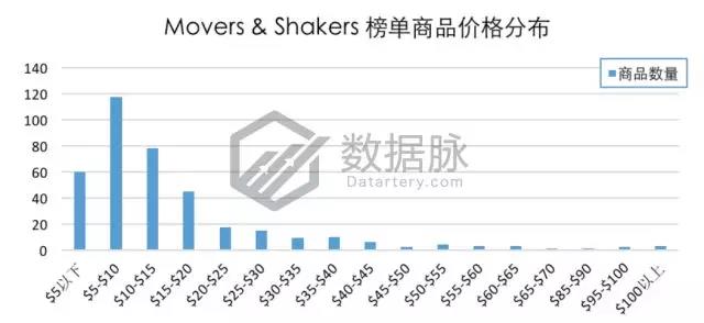 亚马逊办公用品爆款分析：回形针都登上榜首了，还有什么不能爆单?