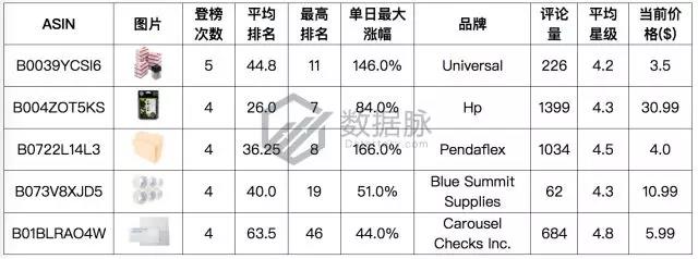 亚马逊办公用品爆款分析：回形针都登上榜首了，还有什么不能爆单?