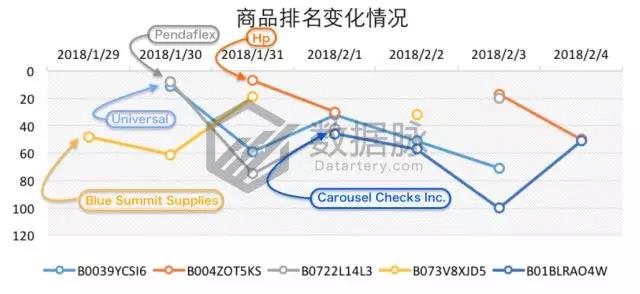 亚马逊办公用品爆款分析：回形针都登上榜首了，还有什么不能爆单?