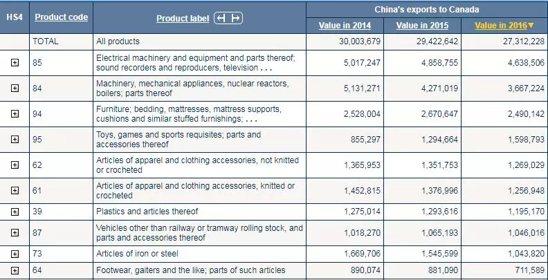 打入加拿大市场的前十大中国产品