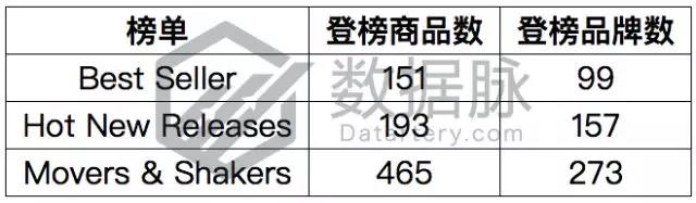 亚马逊家居用品爆款数据：水池过滤器排名连升6倍，涨势不可小觑