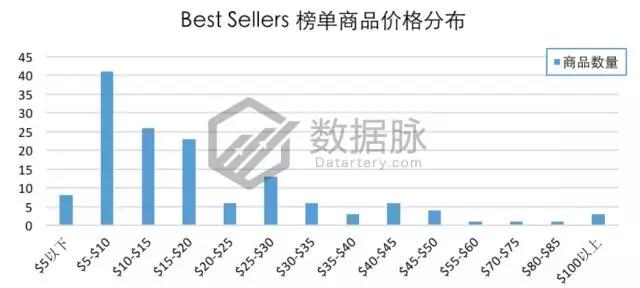 亚马逊家居用品爆款数据：水池过滤器排名连升6倍，涨势不可小觑