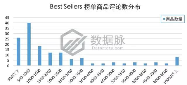 亚马逊家居用品爆款数据：水池过滤器排名连升6倍，涨势不可小觑