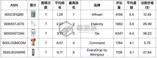 亚马逊家居用品爆款数据：水池过滤器排名连升6倍，涨势不可小觑