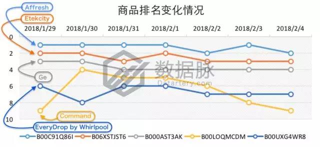 亚马逊家居用品爆款数据：水池过滤器排名连升6倍，涨势不可小觑