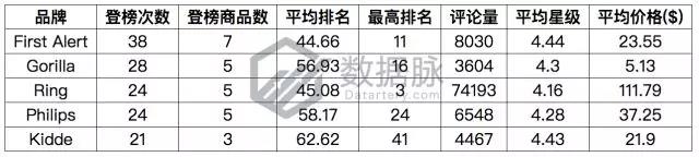 亚马逊家居用品爆款数据：水池过滤器排名连升6倍，涨势不可小觑