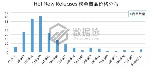 亚马逊家居用品爆款数据：水池过滤器排名连升6倍，涨势不可小觑
