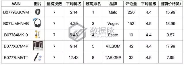 亚马逊家居用品爆款数据：水池过滤器排名连升6倍，涨势不可小觑