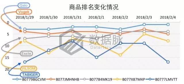 亚马逊家居用品爆款数据：水池过滤器排名连升6倍，涨势不可小觑