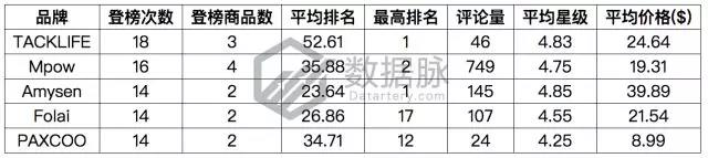 亚马逊家居用品爆款数据：水池过滤器排名连升6倍，涨势不可小觑
