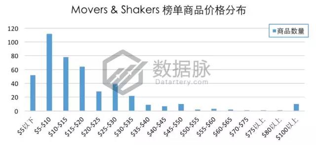 亚马逊家居用品爆款数据：水池过滤器排名连升6倍，涨势不可小觑