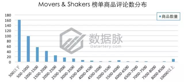 亚马逊家居用品爆款数据：水池过滤器排名连升6倍，涨势不可小觑