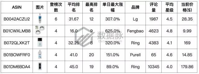 亚马逊家居用品爆款数据：水池过滤器排名连升6倍，涨势不可小觑